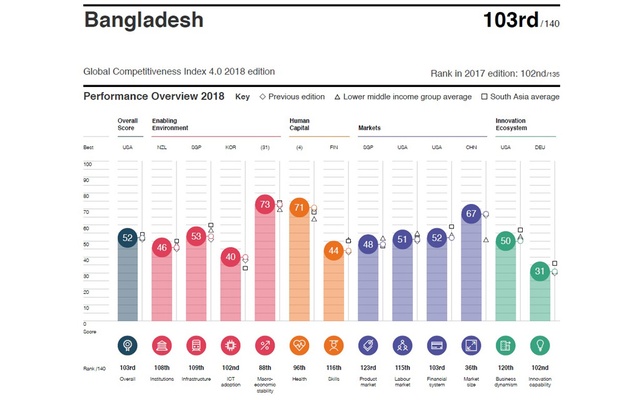 প্রতিযোগিতা সক্ষমতা সূচকে বাংলাদেশের অবনমন