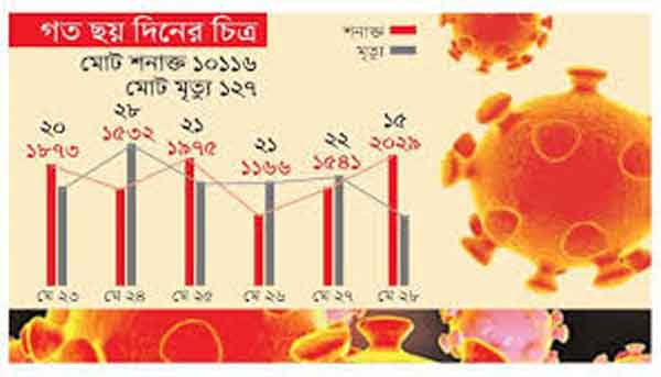 সচেতনতাই ভরসাঃ বাঁচতে হবে করোনাকে সঙ্গে নিয়ে