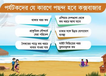 সমুদ্র দেখার জন্য বিশ্বসেরা কক্সবাজার, দরকার আরও কিছু সুবিধা